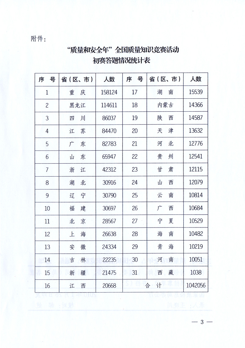 國家質(zhì)量監(jiān)督檢驗檢疫總局《關于全國質(zhì)量知識競賽有關情況的通報》